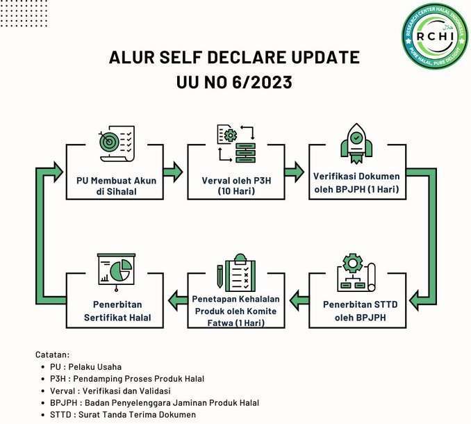 Begini Proses Dan Skema Sertifikasi Halal Yang Perlu Anda Tahu