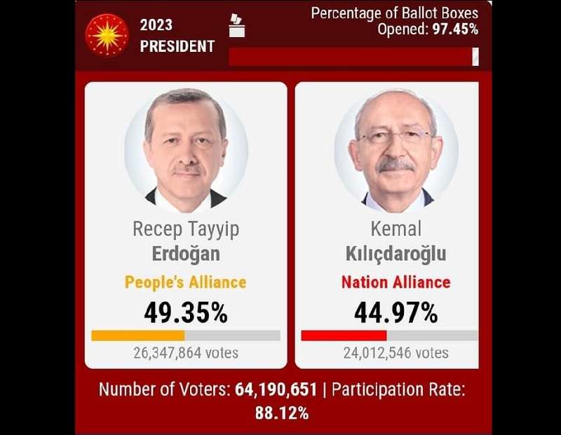 Hasil perhitungan suara Pemilu Turki 